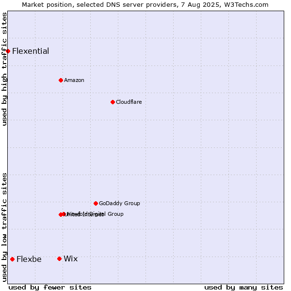 Market position of Wix vs. Flexbe vs. Flexential
