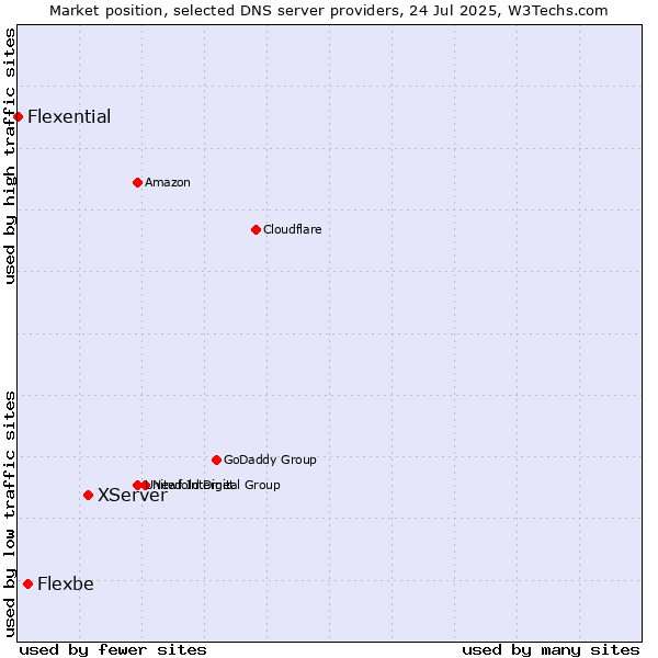 Market position of XServer vs. Flexbe vs. Flexential