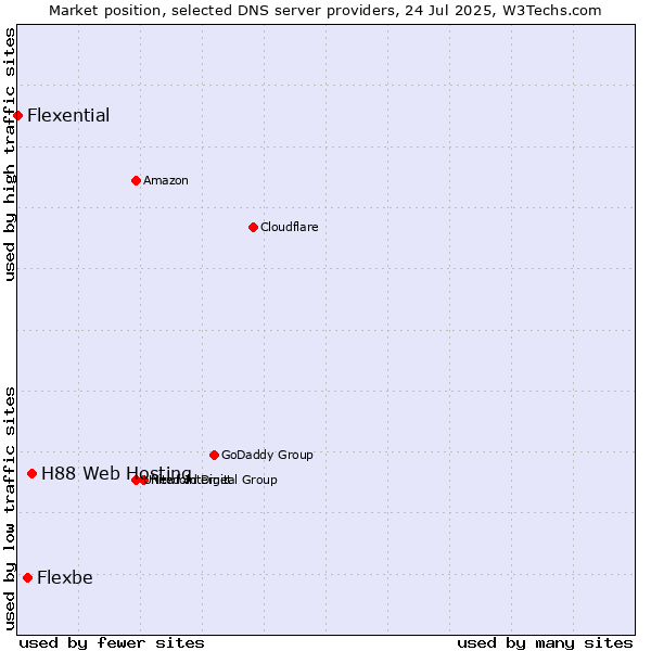 Market position of H88 Web Hosting vs. Flexbe vs. Flexential