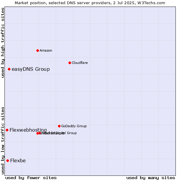 Market position of easyDNS Group vs. Flexbe vs. Flexwebhosting
