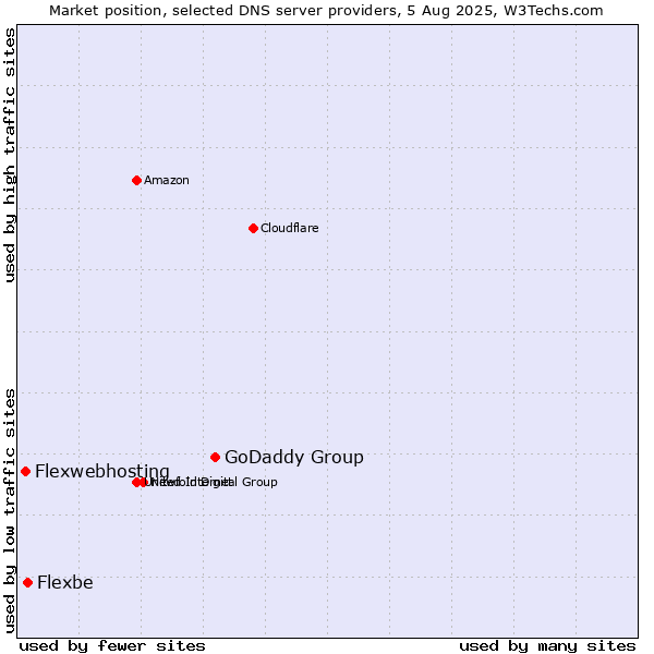 Market position of GoDaddy Group vs. Flexbe vs. Flexwebhosting