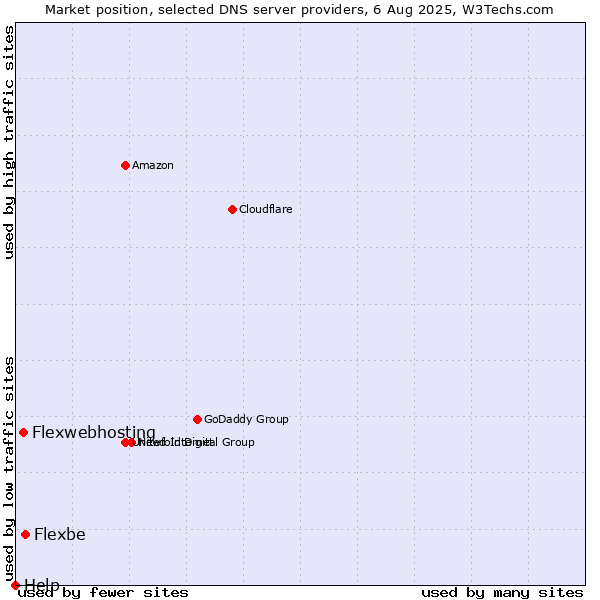 Market position of Flexbe vs. Flexwebhosting vs. Help