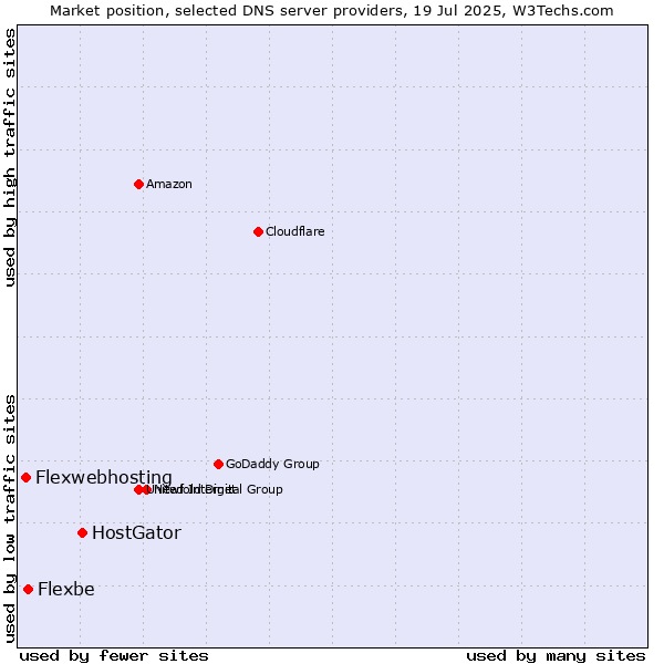 Market position of HostGator vs. Flexbe vs. Flexwebhosting