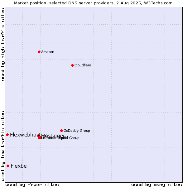 Market position of Hostinger vs. Flexbe vs. Flexwebhosting