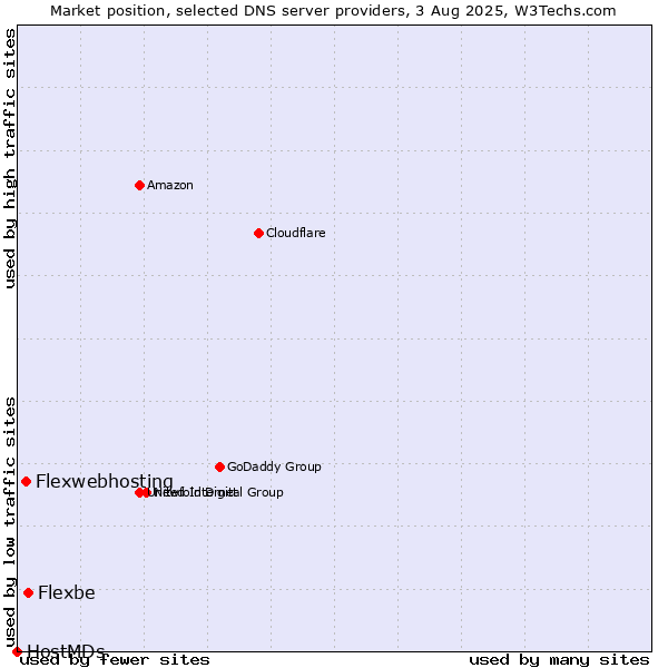 Market position of Flexbe vs. Flexwebhosting vs. HostMDs