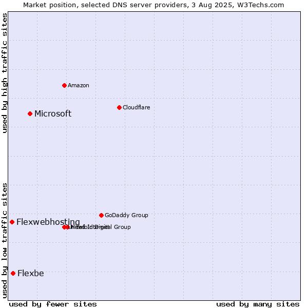 Market position of Microsoft vs. Flexbe vs. Flexwebhosting