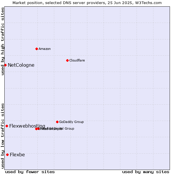 Market position of Flexbe vs. Flexwebhosting vs. NetCologne