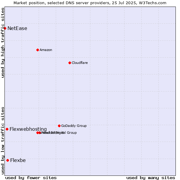 Market position of Flexbe vs. Flexwebhosting vs. NetEase