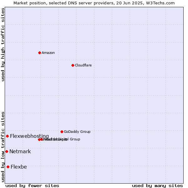 Market position of Flexbe vs. Flexwebhosting vs. Netmark