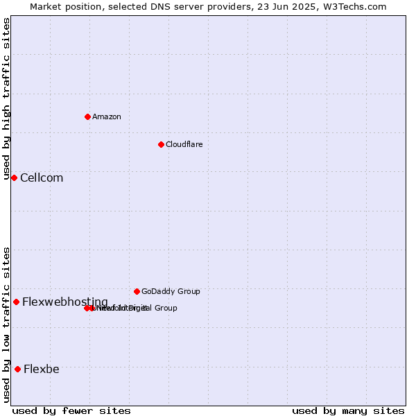 Market position of Flexbe vs. Flexwebhosting vs. Cellcom