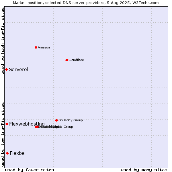 Market position of Flexbe vs. Flexwebhosting vs. Serverel