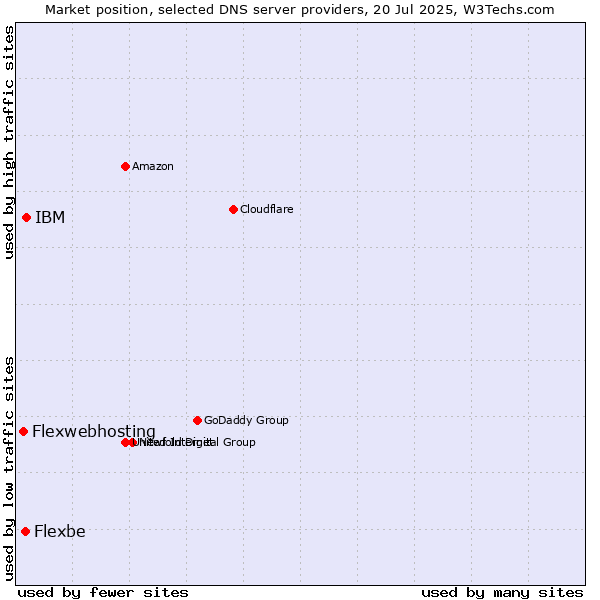 Market position of IBM vs. Flexbe vs. Flexwebhosting