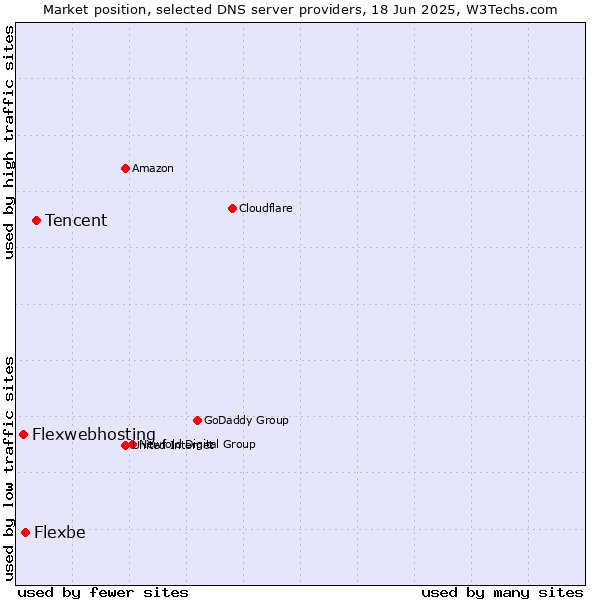 Market position of Tencent vs. Flexbe vs. Flexwebhosting