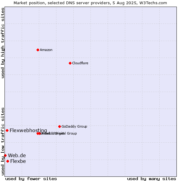 Market position of Flexbe vs. Flexwebhosting vs. Web.de
