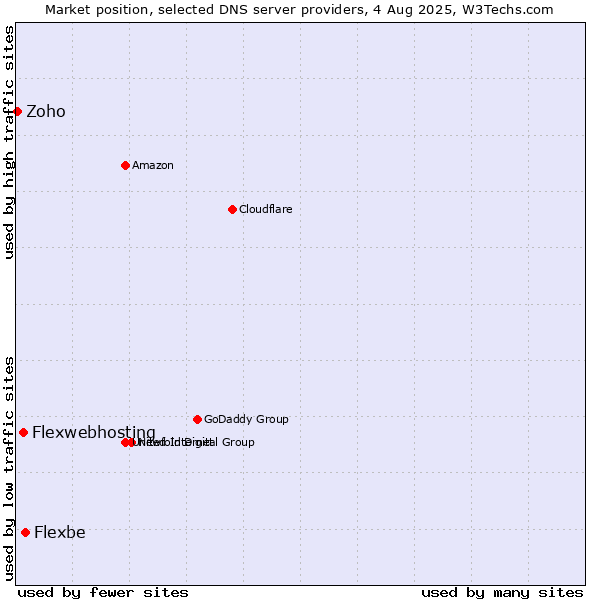 Market position of Flexbe vs. Flexwebhosting vs. Zoho