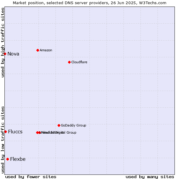 Market position of Flexbe vs. Fluccs vs. Nova