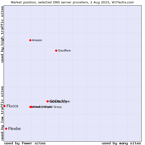 Market position of GoDaddy vs. Flexbe vs. Fluccs