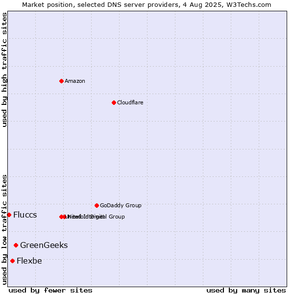 Market position of GreenGeeks vs. Flexbe vs. Fluccs