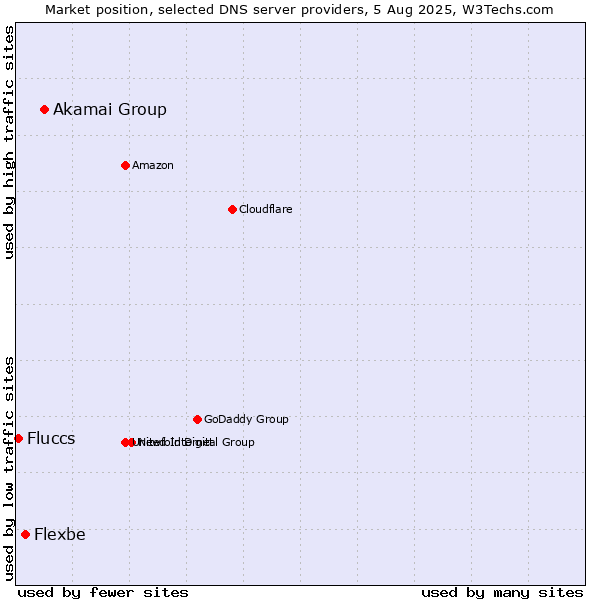 Market position of Akamai Group vs. Flexbe vs. Fluccs