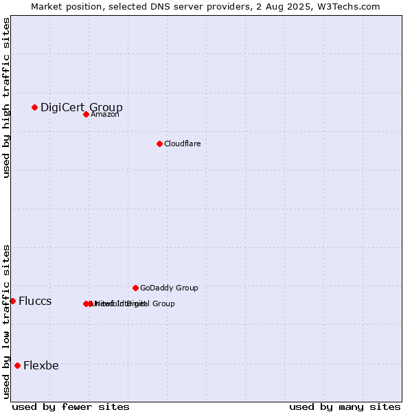 Market position of DigiCert Group vs. Flexbe vs. Fluccs
