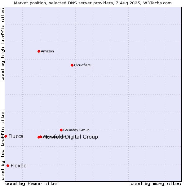 Market position of Newfold Digital Group vs. Flexbe vs. Fluccs