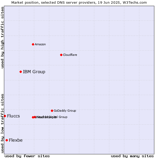 Market position of IBM Group vs. Flexbe vs. Fluccs