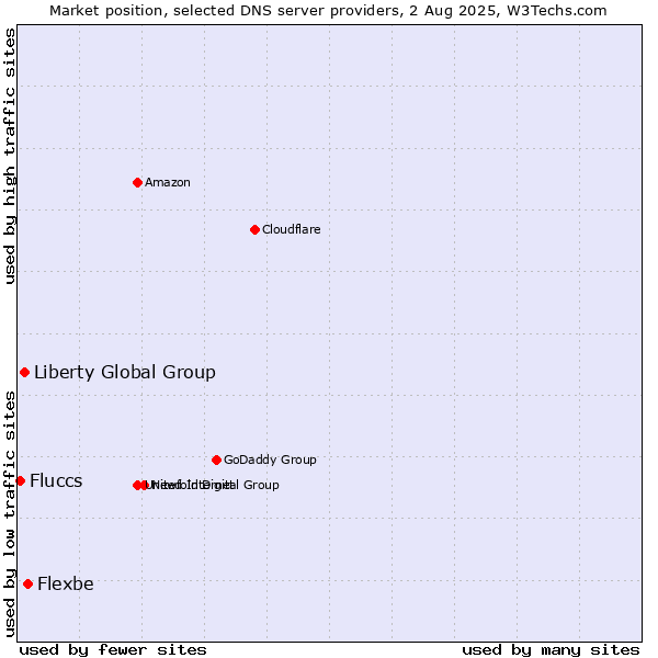 Market position of Flexbe vs. Liberty Global Group vs. Fluccs