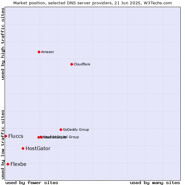 Market position of HostGator vs. Flexbe vs. Fluccs