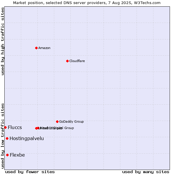 Market position of Flexbe vs. Hostingpalvelu vs. Fluccs