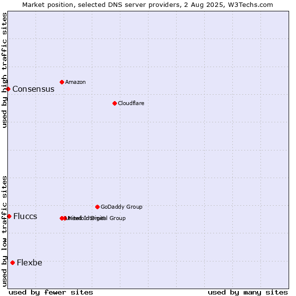 Market position of Flexbe vs. Fluccs vs. Consensus