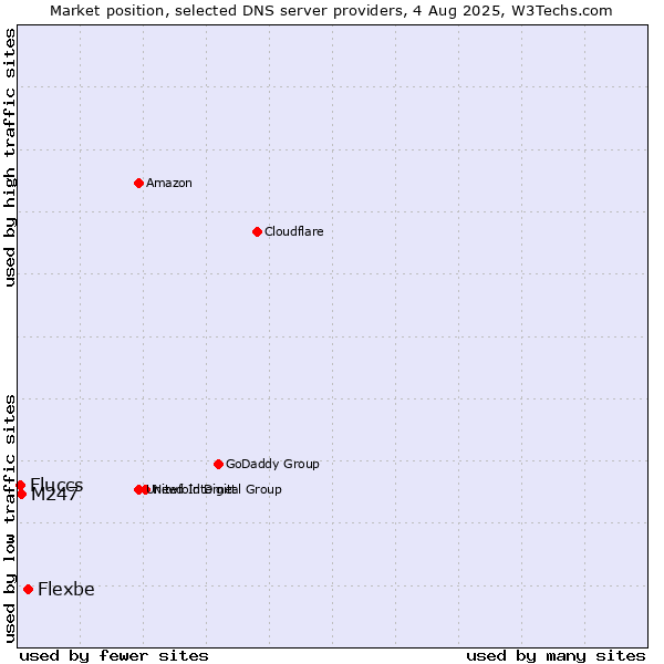 Market position of Flexbe vs. M247 vs. Fluccs