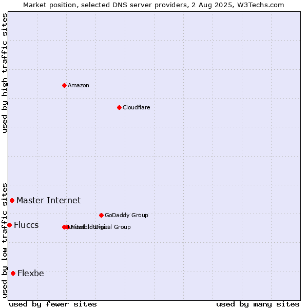 Market position of Flexbe vs. Master Internet vs. Fluccs