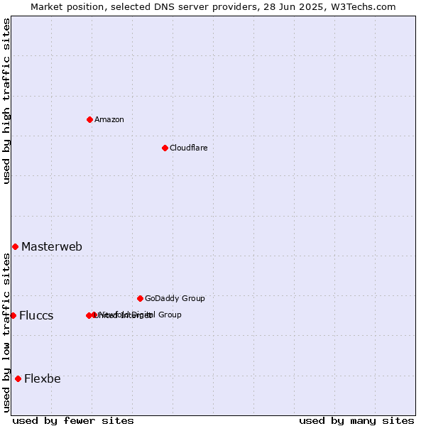 Market position of Flexbe vs. Masterweb vs. Fluccs