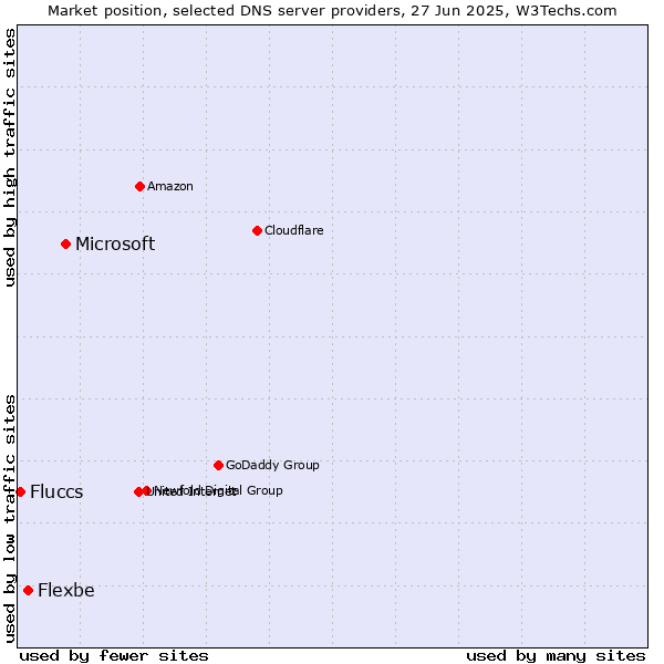 Market position of Microsoft vs. Flexbe vs. Fluccs