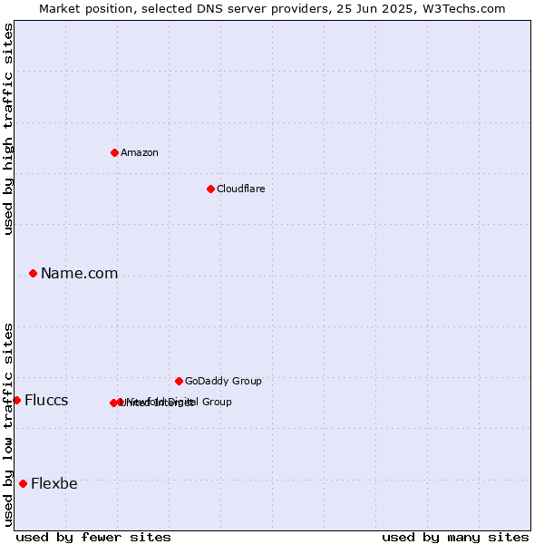Market position of Name.com vs. Flexbe vs. Fluccs