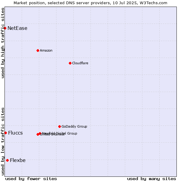Market position of Flexbe vs. Fluccs vs. NetEase