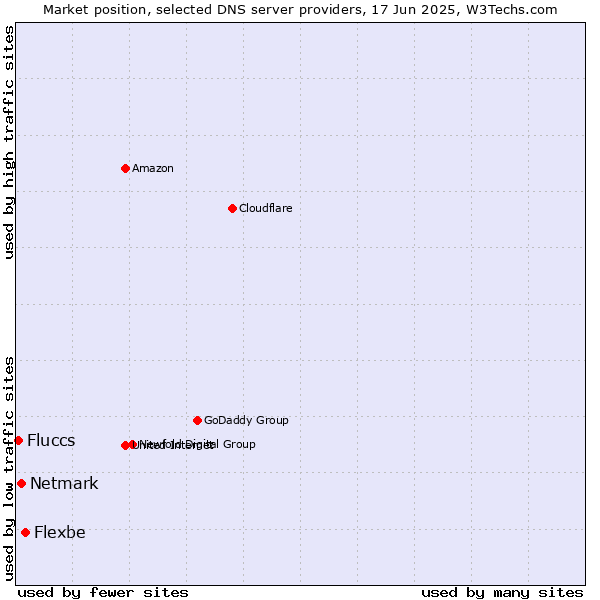 Market position of Flexbe vs. Netmark vs. Fluccs