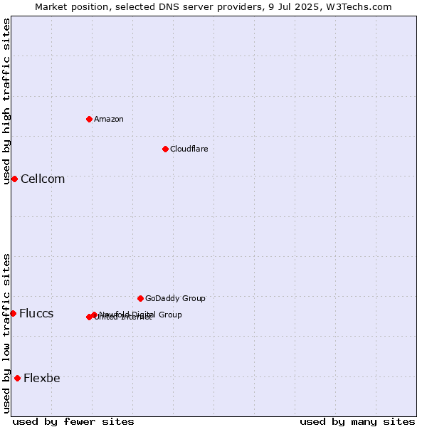 Market position of Flexbe vs. Cellcom vs. Fluccs