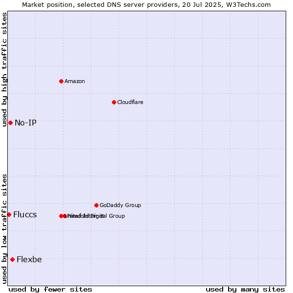 Market position of Flexbe vs. No-IP vs. Fluccs