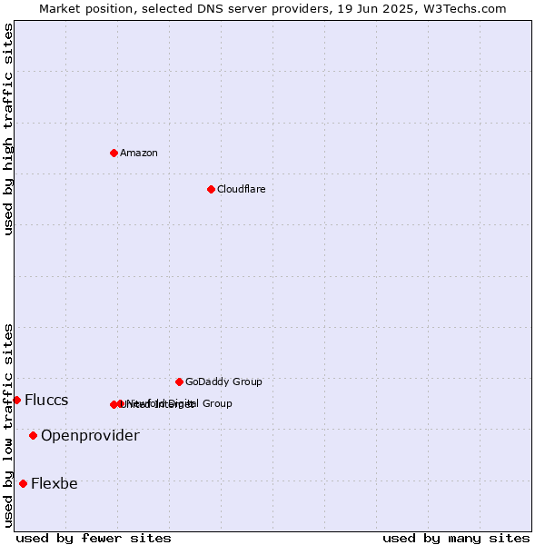 Market position of Openprovider vs. Flexbe vs. Fluccs