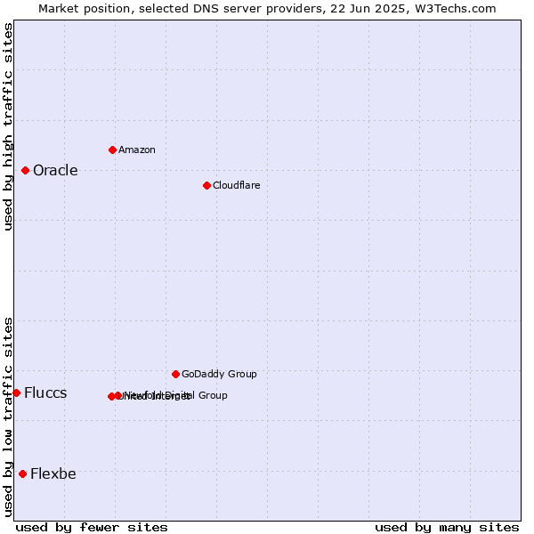 Market position of Oracle vs. Flexbe vs. Fluccs