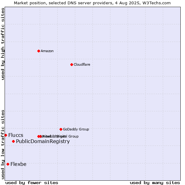 Market position of PublicDomainRegistry vs. Flexbe vs. Fluccs