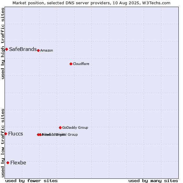 Market position of Flexbe vs. SafeBrands vs. Fluccs