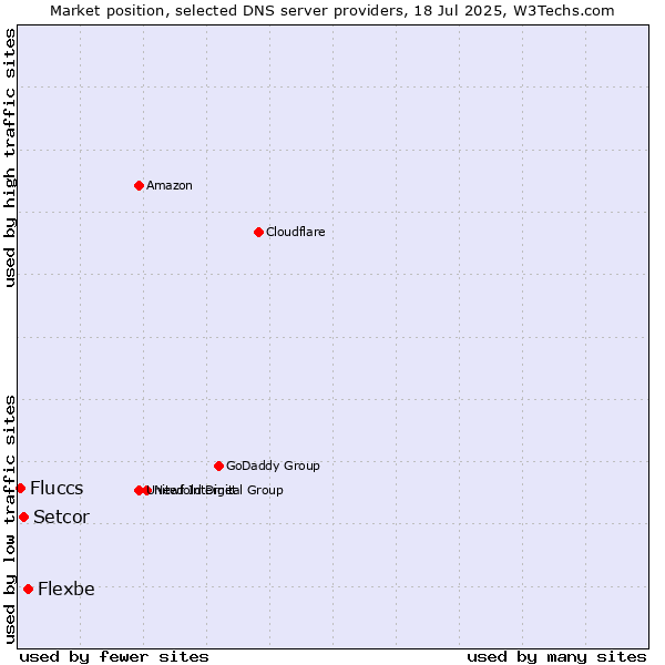 Market position of Flexbe vs. Setcor vs. Fluccs