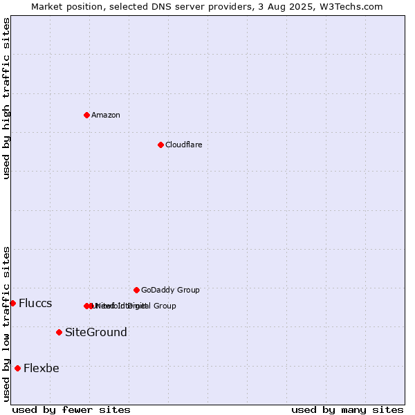 Market position of SiteGround vs. Flexbe vs. Fluccs
