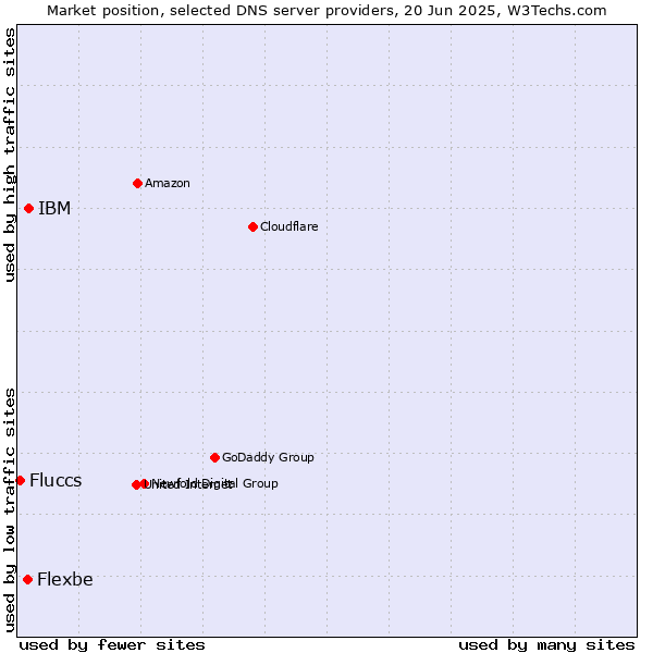 Market position of IBM vs. Flexbe vs. Fluccs