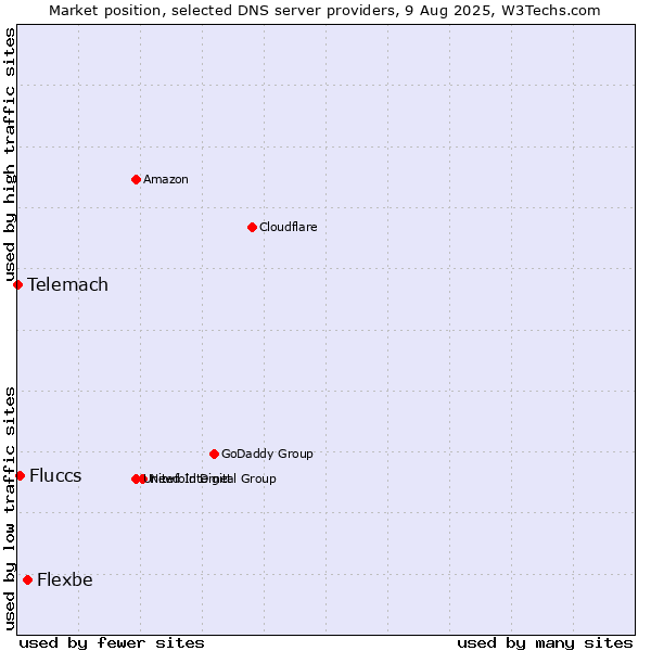 Market position of Flexbe vs. Fluccs vs. Telemach