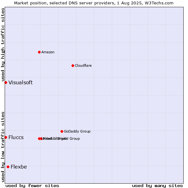 Market position of Flexbe vs. Fluccs vs. Visualsoft