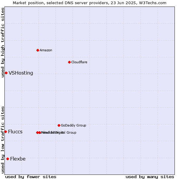 Market position of Flexbe vs. VSHosting vs. Fluccs