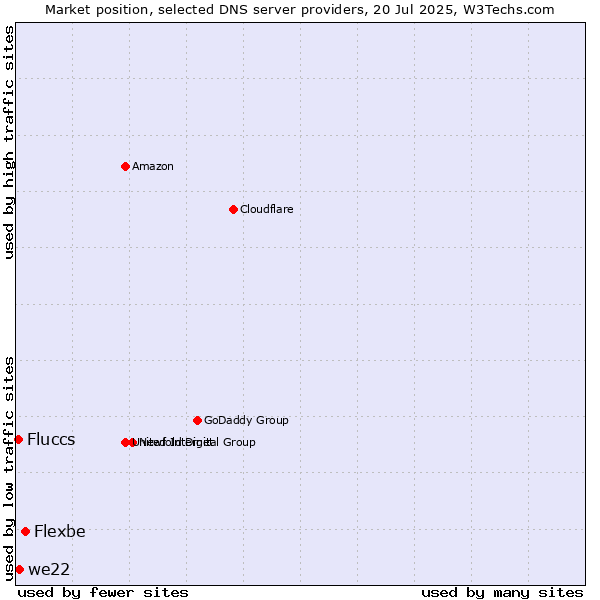 Market position of Flexbe vs. we22 vs. Fluccs